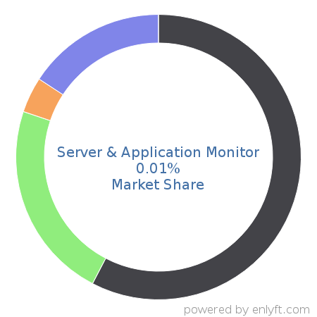Server & Application Monitor market share in Application Performance Management is about 0.01%