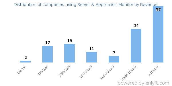 Server & Application Monitor clients - distribution by company revenue