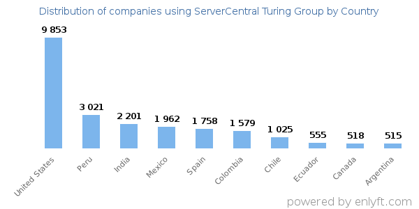 ServerCentral Turing Group customers by country