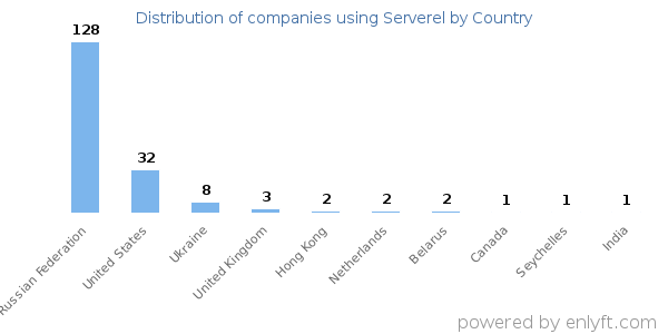 Serverel customers by country