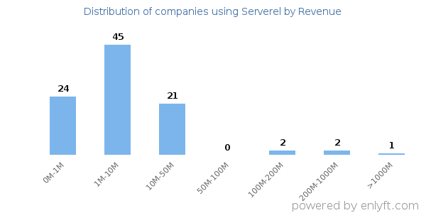 Serverel clients - distribution by company revenue