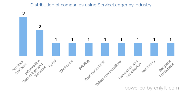 Companies using ServiceLedger - Distribution by industry