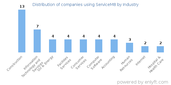 Companies using ServiceM8 - Distribution by industry