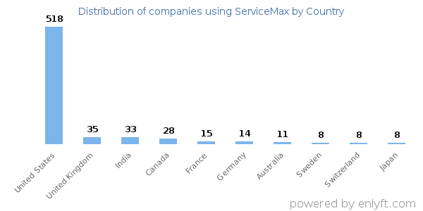 ServiceMax customers by country