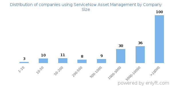 Companies using ServiceNow Asset Management, by size (number of employees)