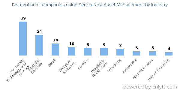 Companies using ServiceNow Asset Management - Distribution by industry