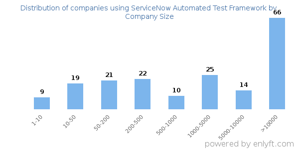 Companies using ServiceNow Automated Test Framework, by size (number of employees)