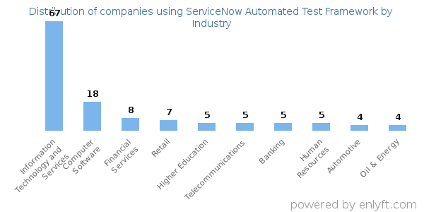 Companies using ServiceNow Automated Test Framework - Distribution by industry