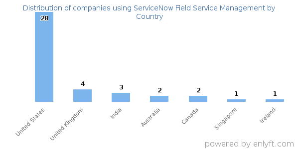 ServiceNow Field Service Management customers by country