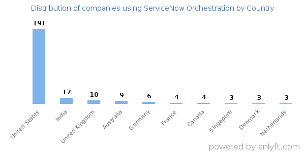 ServiceNow Orchestration customers by country