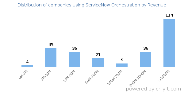 ServiceNow Orchestration clients - distribution by company revenue