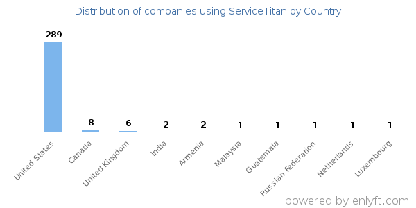 ServiceTitan customers by country