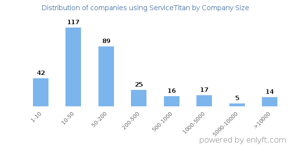 Companies using ServiceTitan, by size (number of employees)
