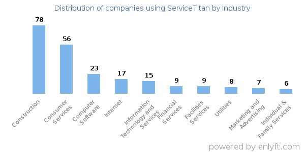 Companies using ServiceTitan - Distribution by industry
