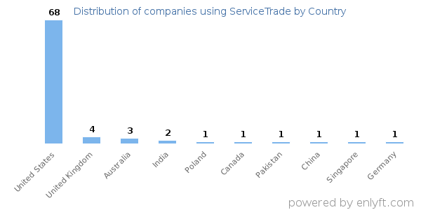 ServiceTrade customers by country