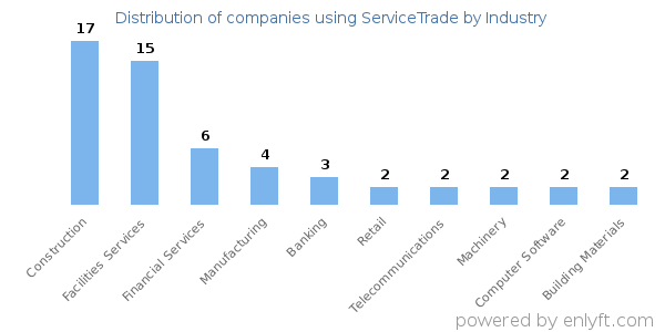 Companies using ServiceTrade - Distribution by industry