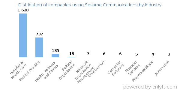 Companies using Sesame Communications - Distribution by industry