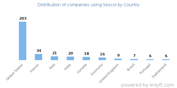 Sescoi customers by country