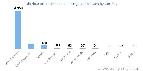 SessionCam customers by country