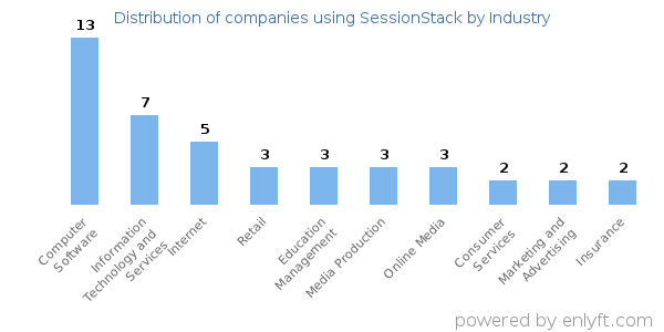 Companies using SessionStack - Distribution by industry