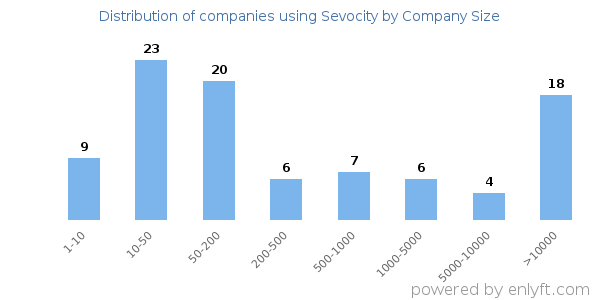 Companies using Sevocity, by size (number of employees)