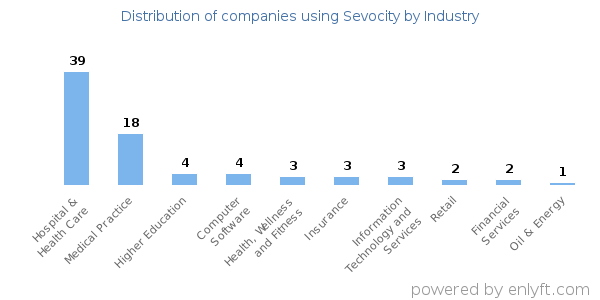 Companies using Sevocity - Distribution by industry