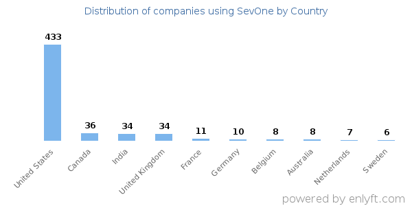 SevOne customers by country