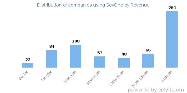 SevOne clients - distribution by company revenue