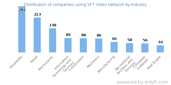Companies using SFT Video Network - Distribution by industry