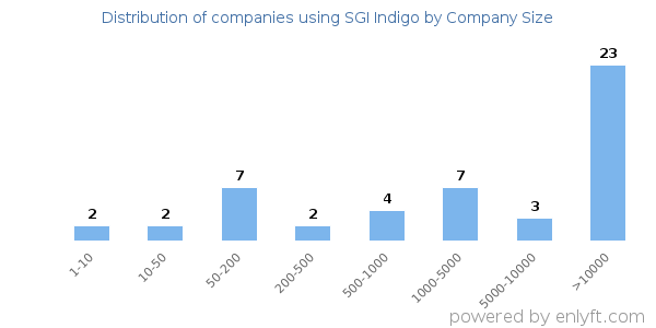 Companies using SGI Indigo, by size (number of employees)