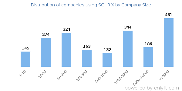 Companies using SGI IRIX, by size (number of employees)