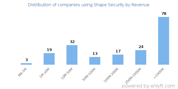 Shape Security clients - distribution by company revenue