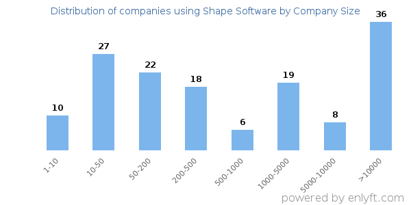 Companies using Shape Software, by size (number of employees)