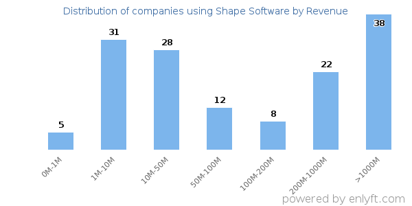 Shape Software clients - distribution by company revenue