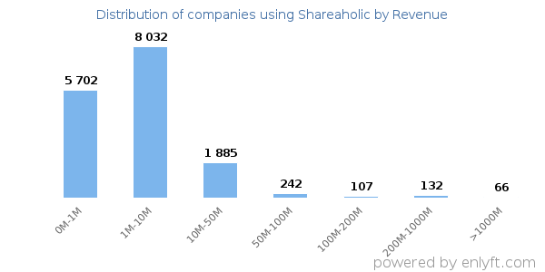 Shareaholic clients - distribution by company revenue