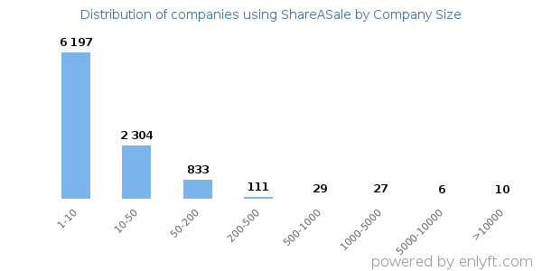 Companies using ShareASale, by size (number of employees)