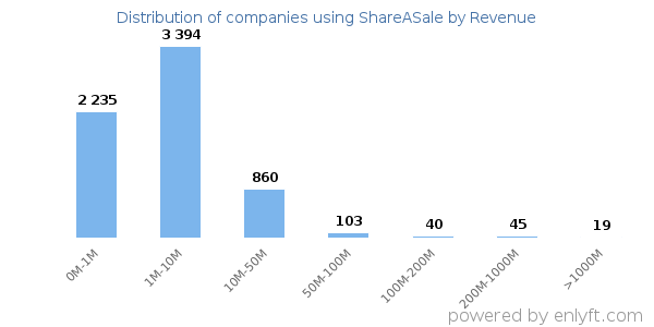 ShareASale clients - distribution by company revenue