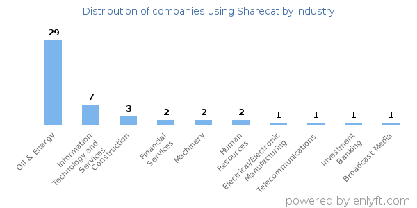 Companies using Sharecat - Distribution by industry