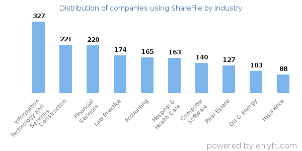 Companies using ShareFile - Distribution by industry