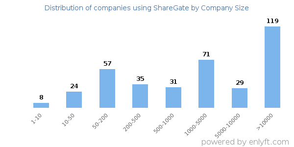 Companies using ShareGate, by size (number of employees)