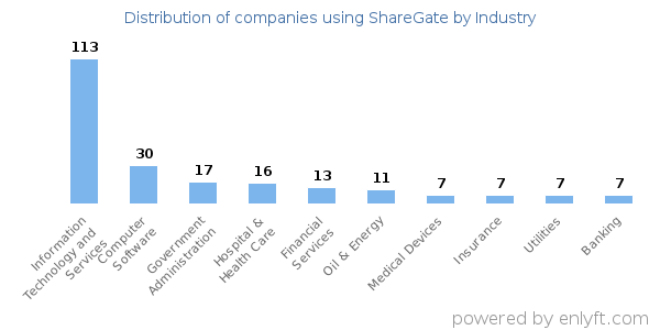 Companies using ShareGate - Distribution by industry