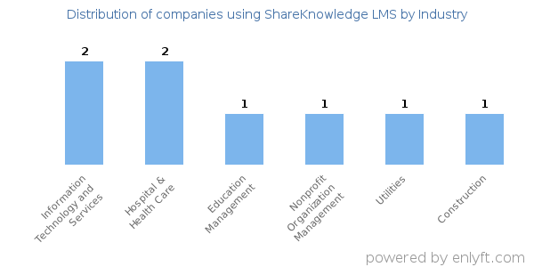 Companies using ShareKnowledge LMS - Distribution by industry