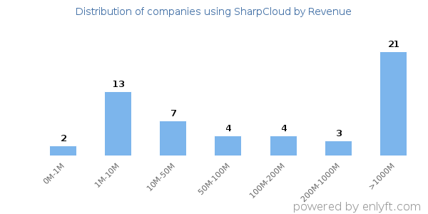 SharpCloud clients - distribution by company revenue