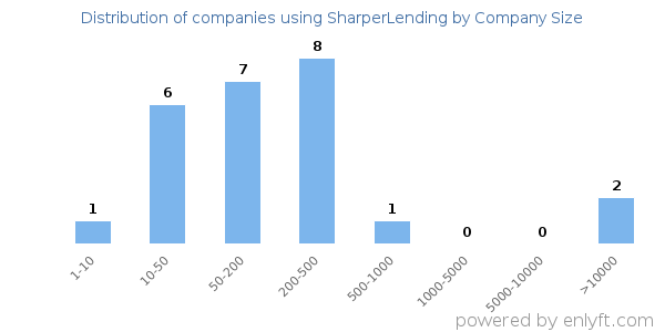 Companies using SharperLending, by size (number of employees)