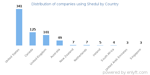 Shedul customers by country