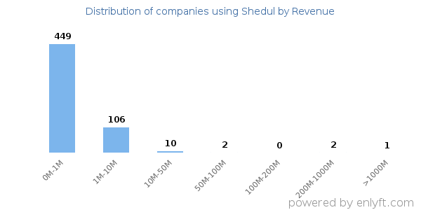 Shedul clients - distribution by company revenue