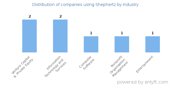 Companies using Shephertz - Distribution by industry