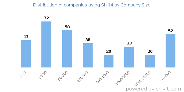 Companies using Shift4, by size (number of employees)