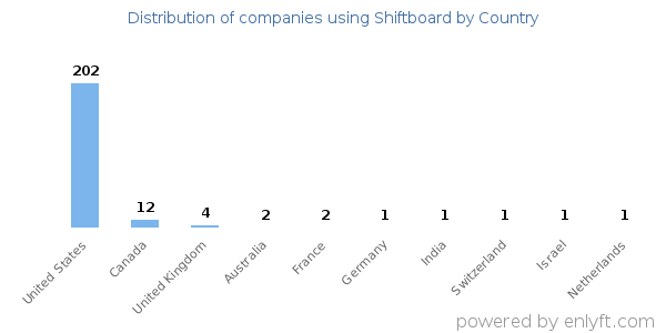 Shiftboard customers by country