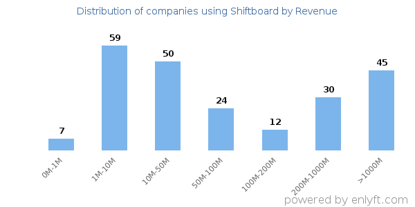 Shiftboard clients - distribution by company revenue